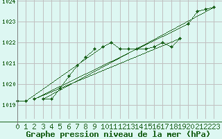 Courbe de la pression atmosphrique pour Lahr (All)