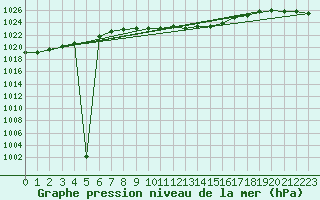 Courbe de la pression atmosphrique pour Marienberg