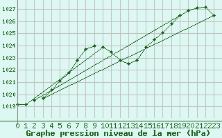 Courbe de la pression atmosphrique pour Koetschach / Mauthen