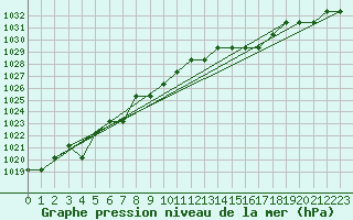 Courbe de la pression atmosphrique pour Marquise (62)