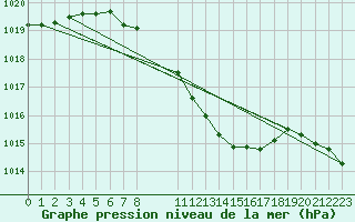 Courbe de la pression atmosphrique pour Schleiz