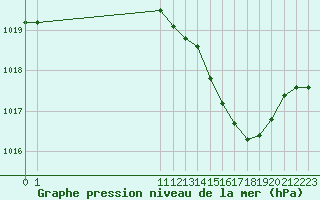 Courbe de la pression atmosphrique pour San Chierlo (It)