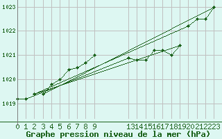 Courbe de la pression atmosphrique pour Sint Katelijne-waver (Be)