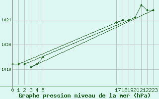 Courbe de la pression atmosphrique pour le bateau EUCFR05