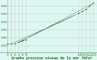 Courbe de la pression atmosphrique pour Thorigny (85)