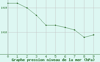 Courbe de la pression atmosphrique pour Hameenlinna Katinen