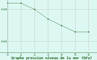 Courbe de la pression atmosphrique pour la bouée 62304