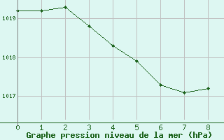 Courbe de la pression atmosphrique pour Tanegashima