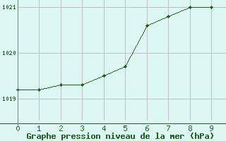 Courbe de la pression atmosphrique pour Clanwilliam