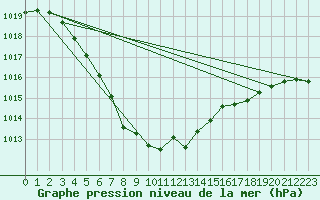 Courbe de la pression atmosphrique pour Sermange-Erzange (57)