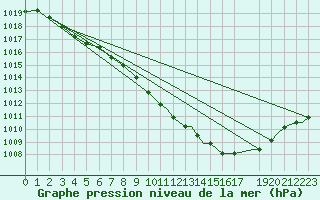 Courbe de la pression atmosphrique pour Ansbach / Katterbach