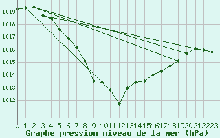 Courbe de la pression atmosphrique pour Wernigerode