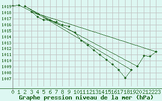 Courbe de la pression atmosphrique pour Hd-Bazouges (35)