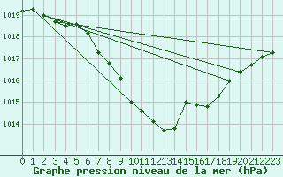 Courbe de la pression atmosphrique pour Kremsmuenster