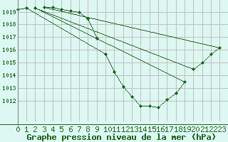 Courbe de la pression atmosphrique pour Lienz