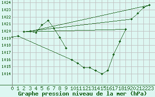 Courbe de la pression atmosphrique pour Weitensfeld