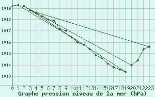 Courbe de la pression atmosphrique pour Arjeplog