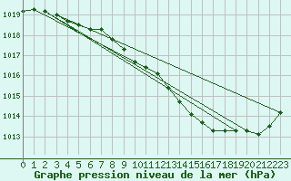 Courbe de la pression atmosphrique pour Boulc (26)