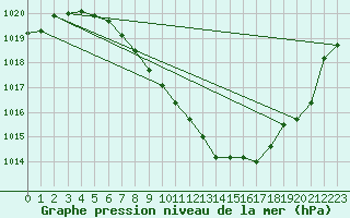 Courbe de la pression atmosphrique pour Koppigen