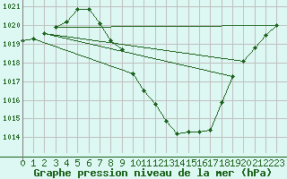 Courbe de la pression atmosphrique pour Feldkirchen