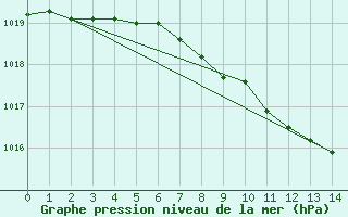 Courbe de la pression atmosphrique pour Gufuskalar