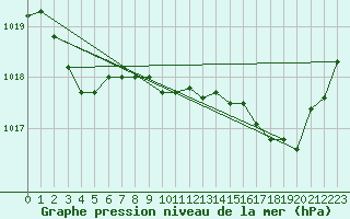 Courbe de la pression atmosphrique pour La Javie (04)