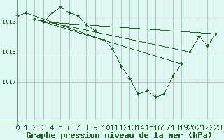 Courbe de la pression atmosphrique pour Bad Gleichenberg