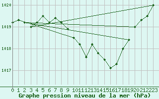 Courbe de la pression atmosphrique pour Gottfrieding