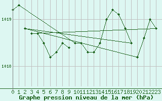 Courbe de la pression atmosphrique pour Bellefontaine (88)