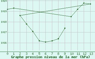 Courbe de la pression atmosphrique pour Yampi Sound