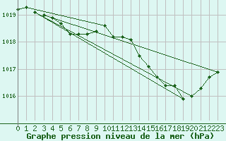 Courbe de la pression atmosphrique pour Muret (31)