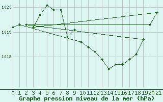 Courbe de la pression atmosphrique pour Weitra