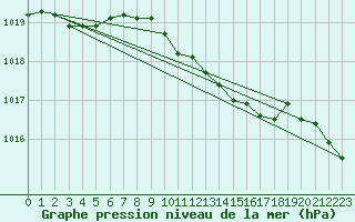 Courbe de la pression atmosphrique pour Gardelegen