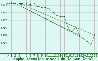 Courbe de la pression atmosphrique pour Kleine-Brogel (Be)
