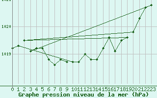 Courbe de la pression atmosphrique pour Elsenborn (Be)