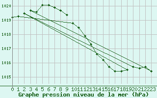 Courbe de la pression atmosphrique pour Sinnicolau Mare