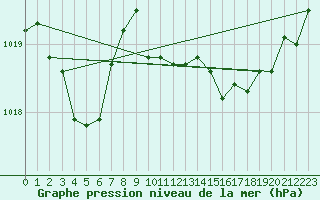 Courbe de la pression atmosphrique pour La Javie (04)