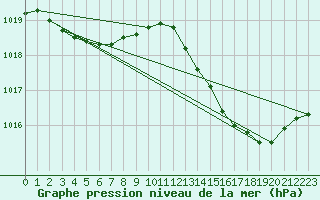 Courbe de la pression atmosphrique pour Haegen (67)