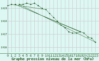 Courbe de la pression atmosphrique pour Asikkala Pulkkilanharju