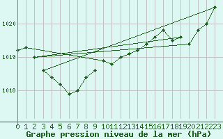 Courbe de la pression atmosphrique pour Potes / Torre del Infantado (Esp)