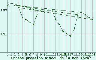 Courbe de la pression atmosphrique pour Chatelus-Malvaleix (23)