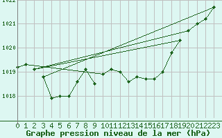 Courbe de la pression atmosphrique pour Ile du Levant (83)