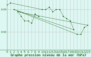 Courbe de la pression atmosphrique pour Cap de la Hague (50)