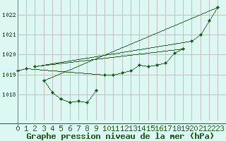 Courbe de la pression atmosphrique pour Amur (79)