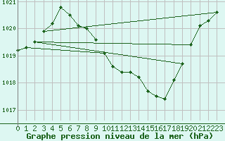 Courbe de la pression atmosphrique pour Mhling