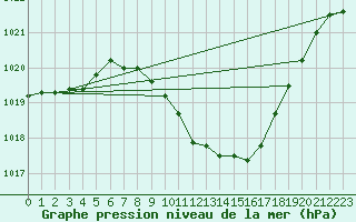 Courbe de la pression atmosphrique pour Mhling