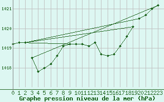 Courbe de la pression atmosphrique pour Rochegude (26)