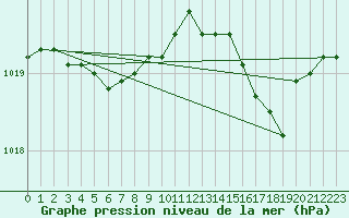 Courbe de la pression atmosphrique pour Saint-Georges-d
