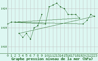 Courbe de la pression atmosphrique pour Bard (42)