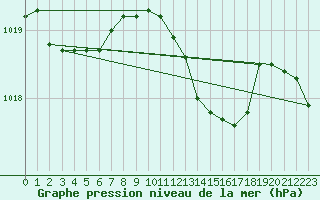 Courbe de la pression atmosphrique pour Sennybridge